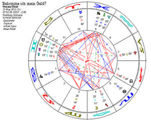 Eugenia-Everett-Hamburg-Astrologie-Stundenhoroskop